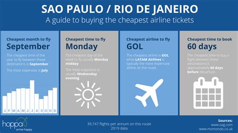 cheap flights to sao paulo|Find Cheap Flights Options to São Paulo .